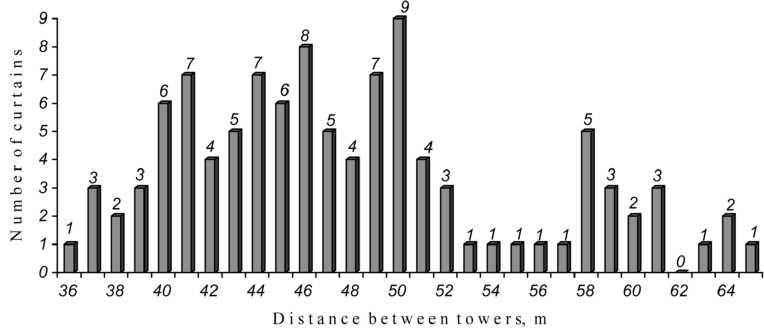 Табл. 2. Зависимость между длиной (дистанцией между башнями) и количеством куртин предгорного участка Гильгильчайской длинной стены