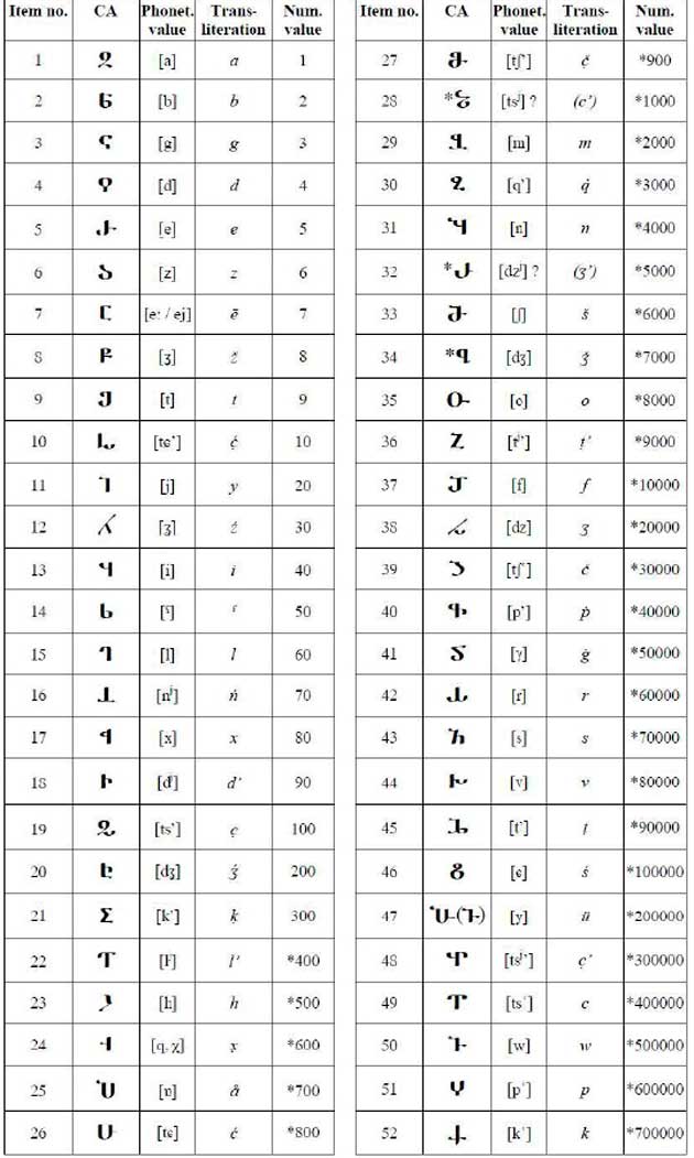 Рис. 3. Кавказско-албанский алфавит (по [Gippert et al. 2009: II-4—II-6]). Столбцы таблицы: 1) номер буквы, 2) изображение буквы, 3) фонетическая транскрипция, 4) используемая транслитерация, 5) числовое значение.