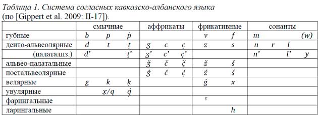 Таблица 1. Система согласных кавказско-албанского языка (по [Gippert et al. 2009: II-17]).