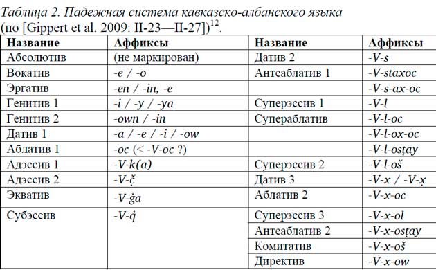 Таблица 2. Падежная система кавказско-албанского языка (по [Gippert et al. 2009: II-23—II-27])12.