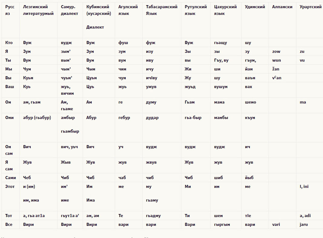 Таблица 1. Местоимения в лезгинских языках