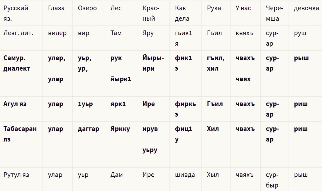 Таблица 2. Сопоставление слов лезгинских языков